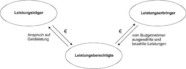 Veränderung beim Persönlichen Budget