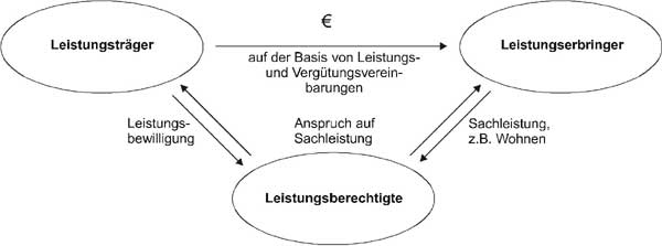 Die Beziehungen beim Sachleistungssystem