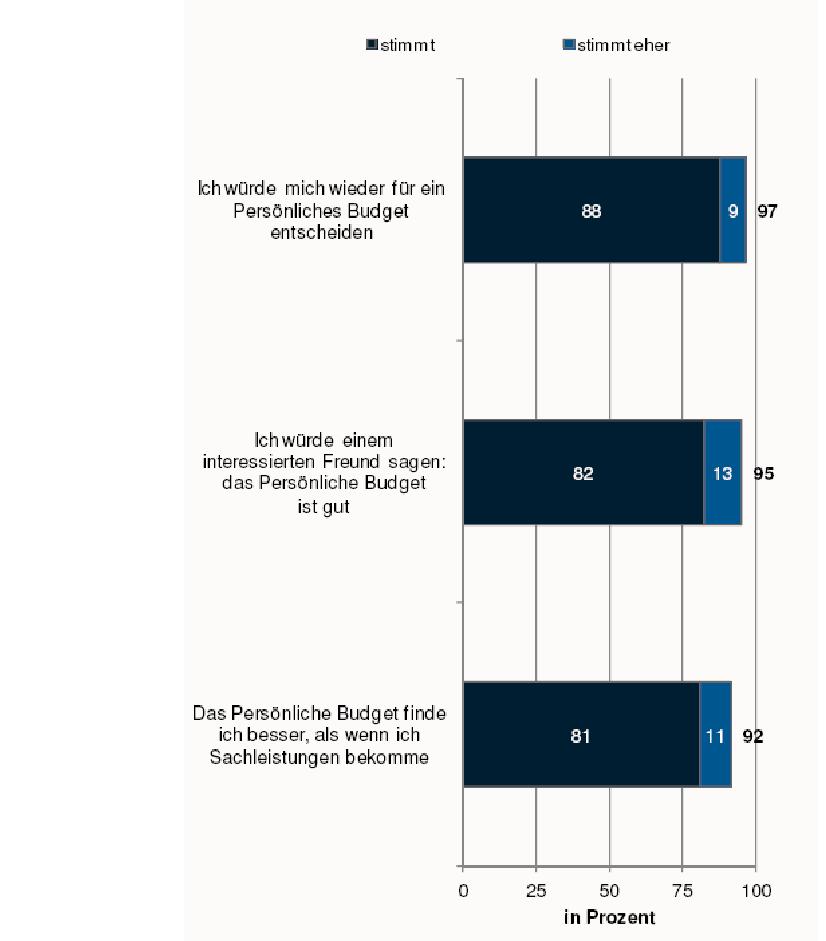 Generelle Zufriedenheit mit dem Persönlichen Budget